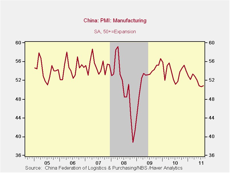 The official China PMI is expected to come in at 511 vs last month which