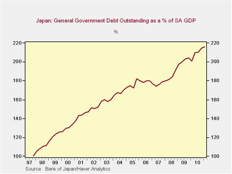 Japanese General Government Debt