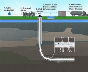 Hydraulic_Fracturing-Related_Activities