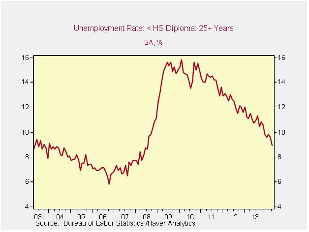 low-end unemployment