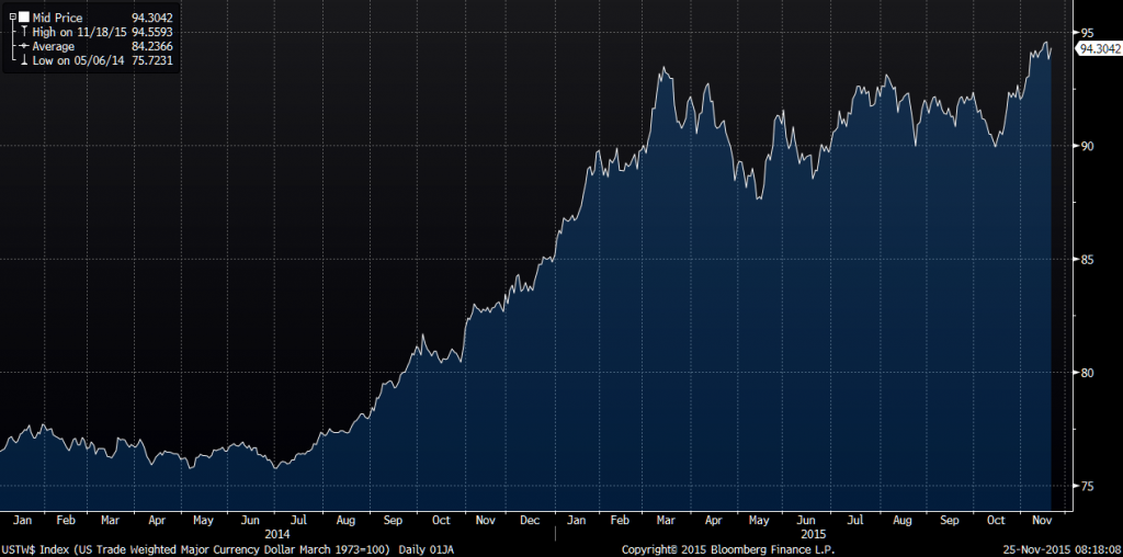 trade weighted dollar2